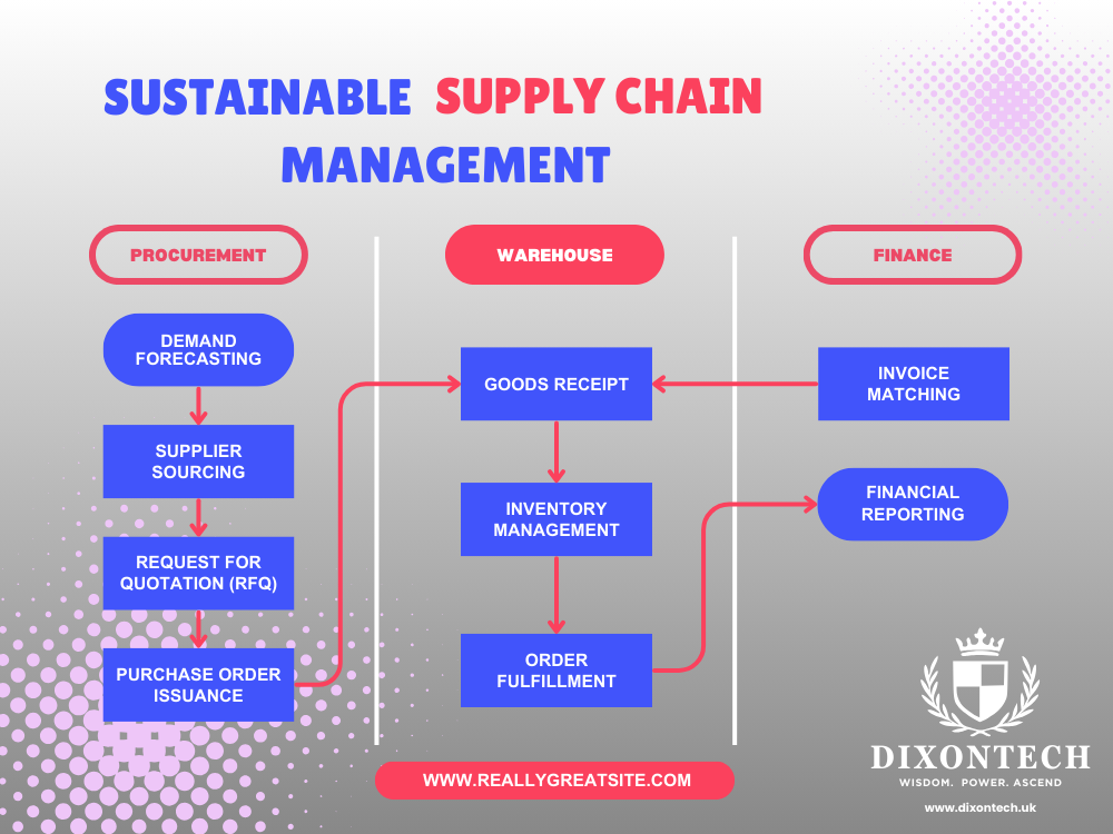 Sustainable Supply Chain Management
